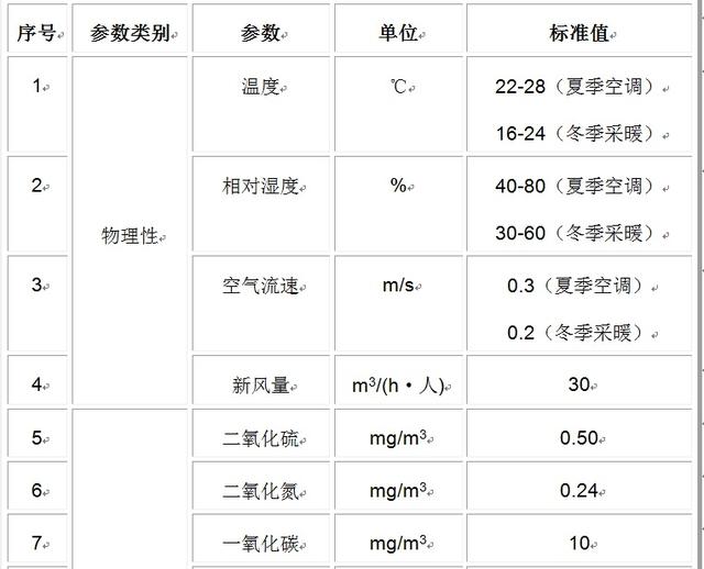 室内空气检测知识解读